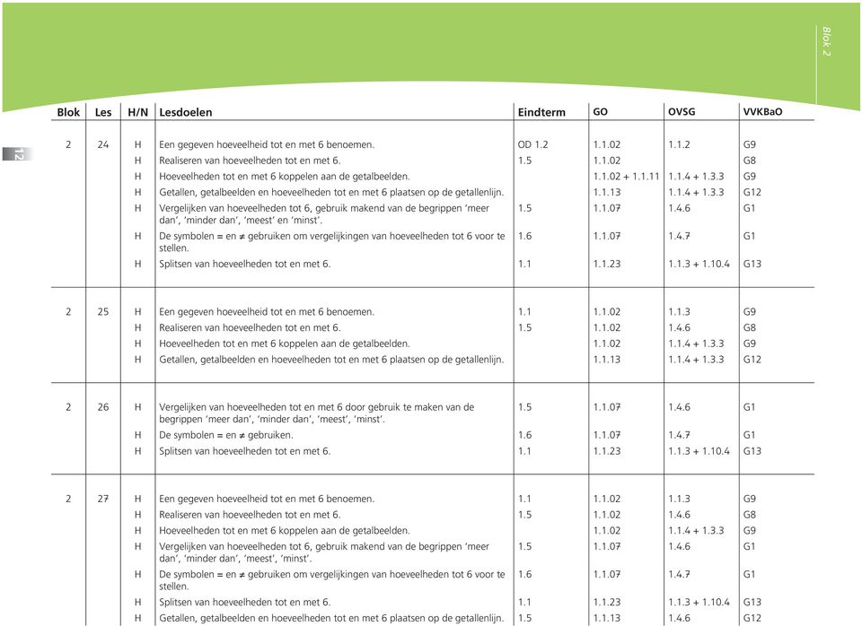 5 1.1.07 1.4.6 G1 dan, minder dan, meest en minst. H De symbolen = en gebruiken om vergelijkingen van hoeveelheden tot 6 voor te 1.6 1.1.07 1.4.7 G1 stellen. H Splitsen van hoeveelheden tot en met 6.