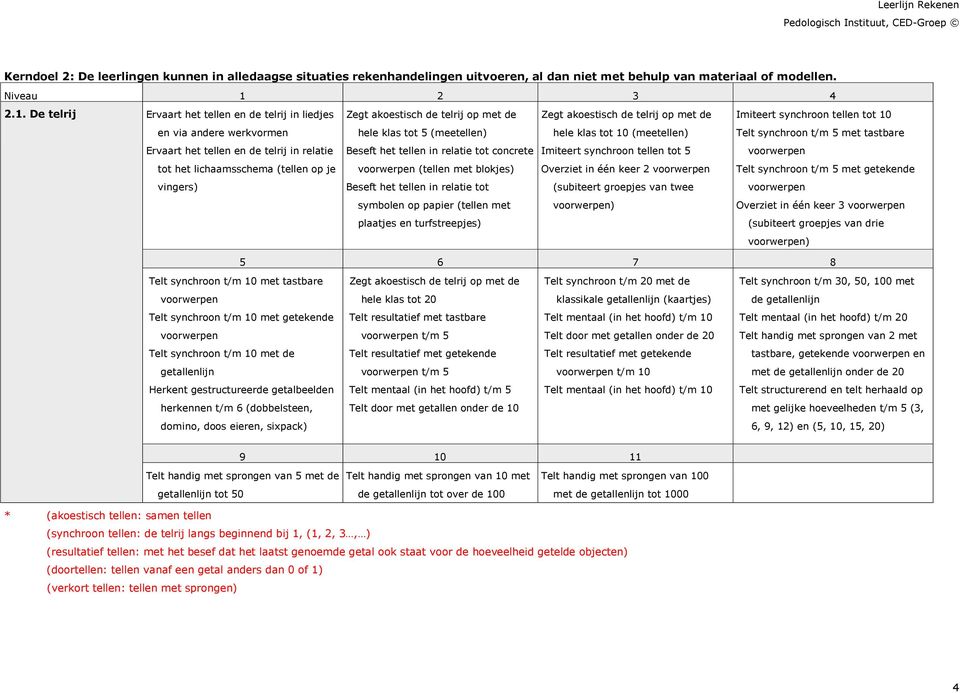 De telrij Ervaart het tellen en de telrij in liedjes Zegt akoestisch de telrij op met de Zegt akoestisch de telrij op met de Imiteert synchroon tellen tot 10 en via andere werkvormen hele klas tot 5