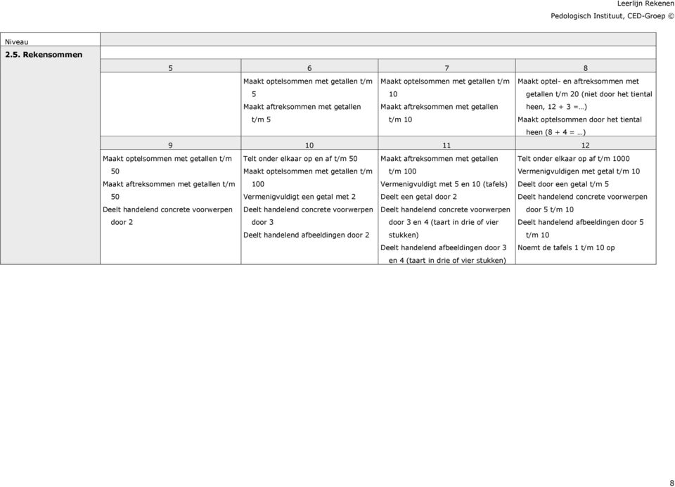 getallen t/m 20 (niet door het tiental heen, 12 + 3 = ) Maakt optelsommen door het tiental heen (8 + 4 = ) Maakt optelsommen met getallen t/m 50 Maakt aftreksommen met getallen t/m 50 Deelt handelend