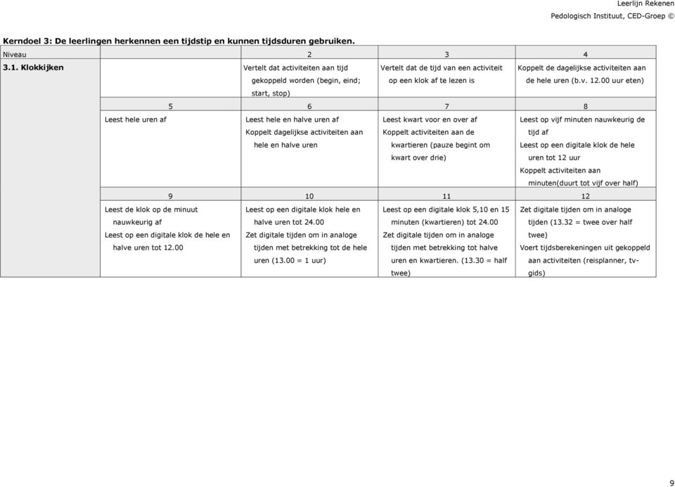 00 uur eten) start, stop) Leest hele uren af Leest hele en halve uren af Koppelt dagelijkse activiteiten aan hele en halve uren Leest kwart voor en over af Koppelt activiteiten aan de kwartieren