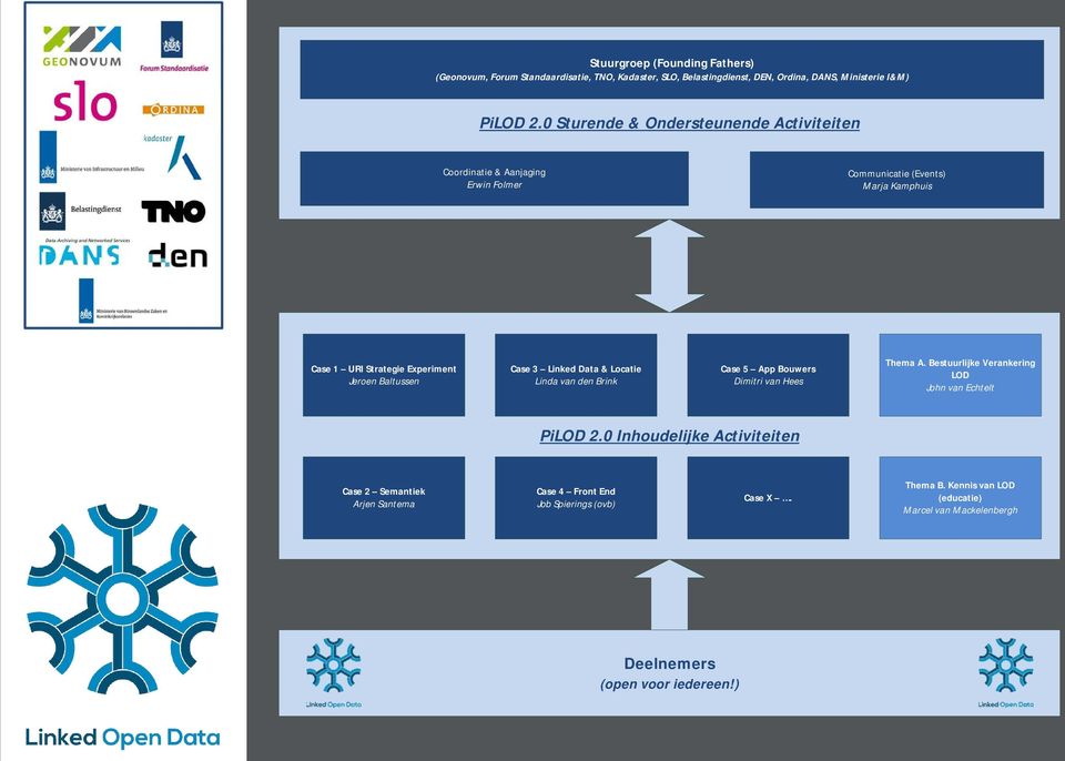 Baltussen Case 3 Linked Data & Locatie Linda van den Brink Case 5 App Bouwers Dimitri van Hees Thema A. Bestuurlijke Verankering LOD John van Echtelt PiLOD 2.