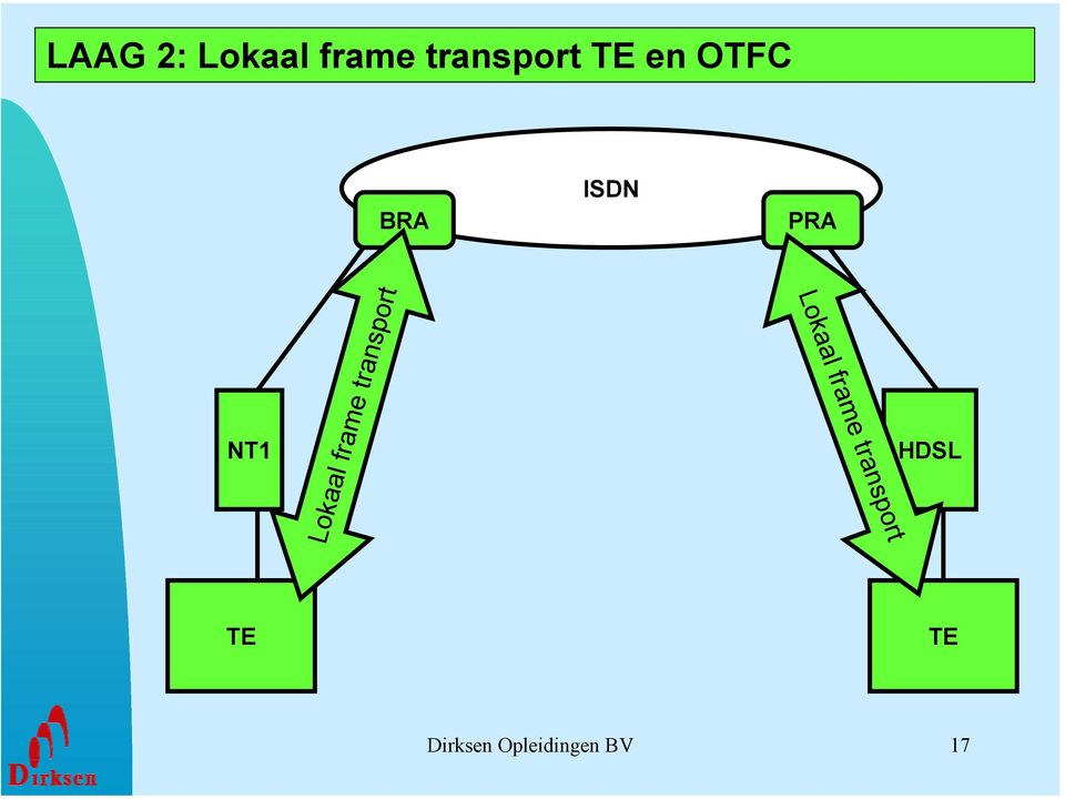 Lokaal frame transport Lokaal frame