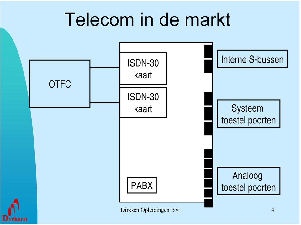 Systeem toestel poorten PABX Analoog