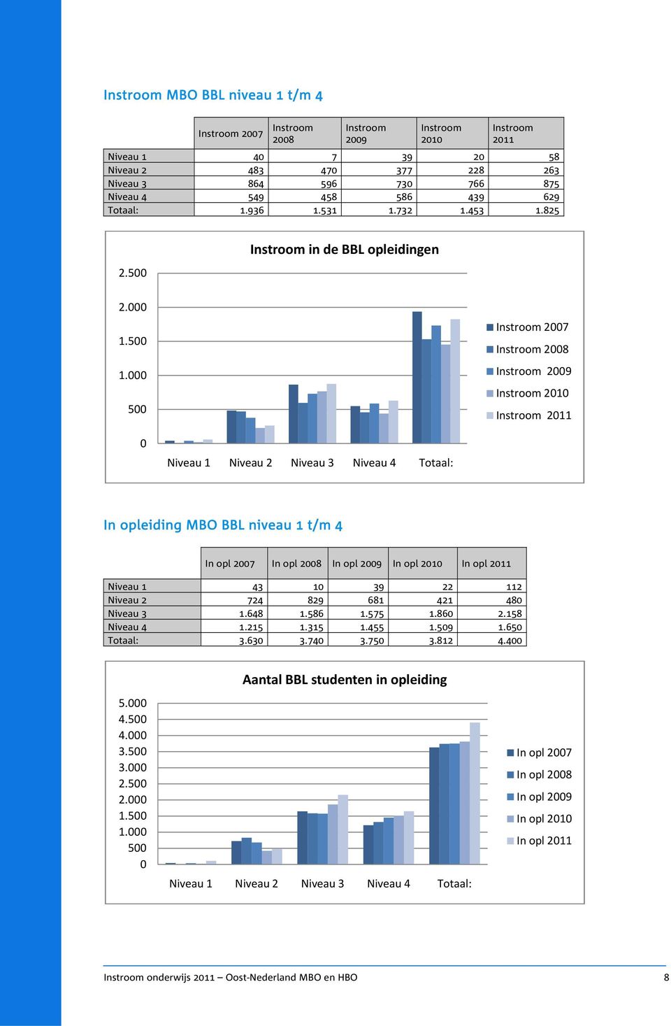 5 27 28 29 21 211 Niveau 1 Niveau 2 Niveau 3 Niveau 4 Totaal: In opleiding MBO BBL niveau 1 t/m 4 In opl 27 In opl 28 In opl 29 In opl 21 In opl 211 Niveau 1 43 1 39 22 112 Niveau 2