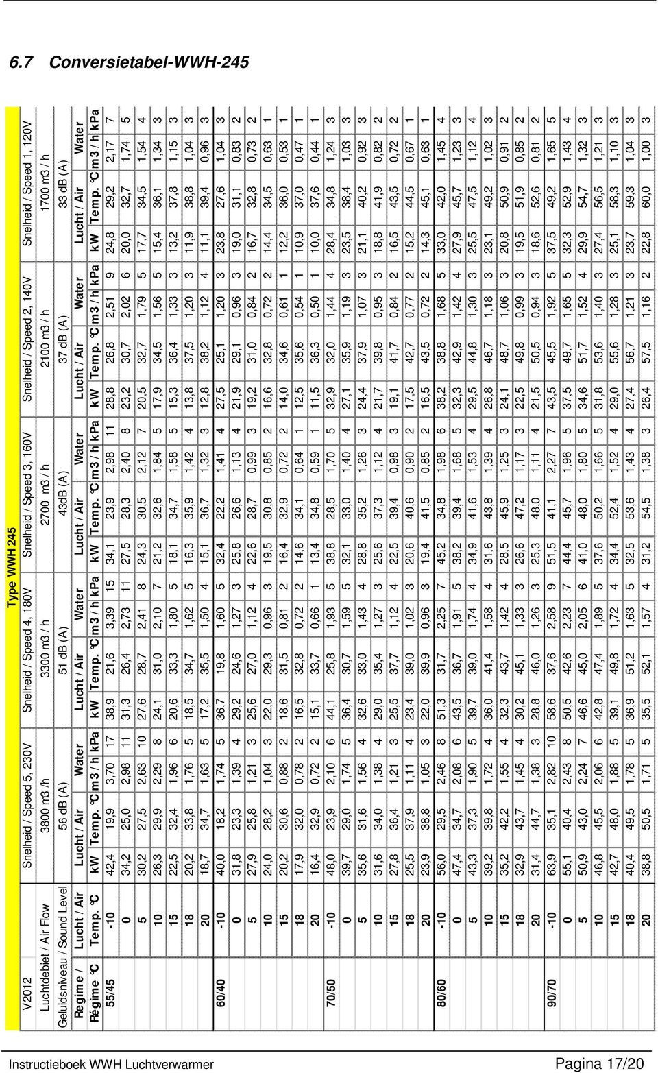 Water Lucht / Air Water 33 db (A) Lucht / Air Water Régime C Temp. C kw Temp. C m3 / h kpa kw Temp.