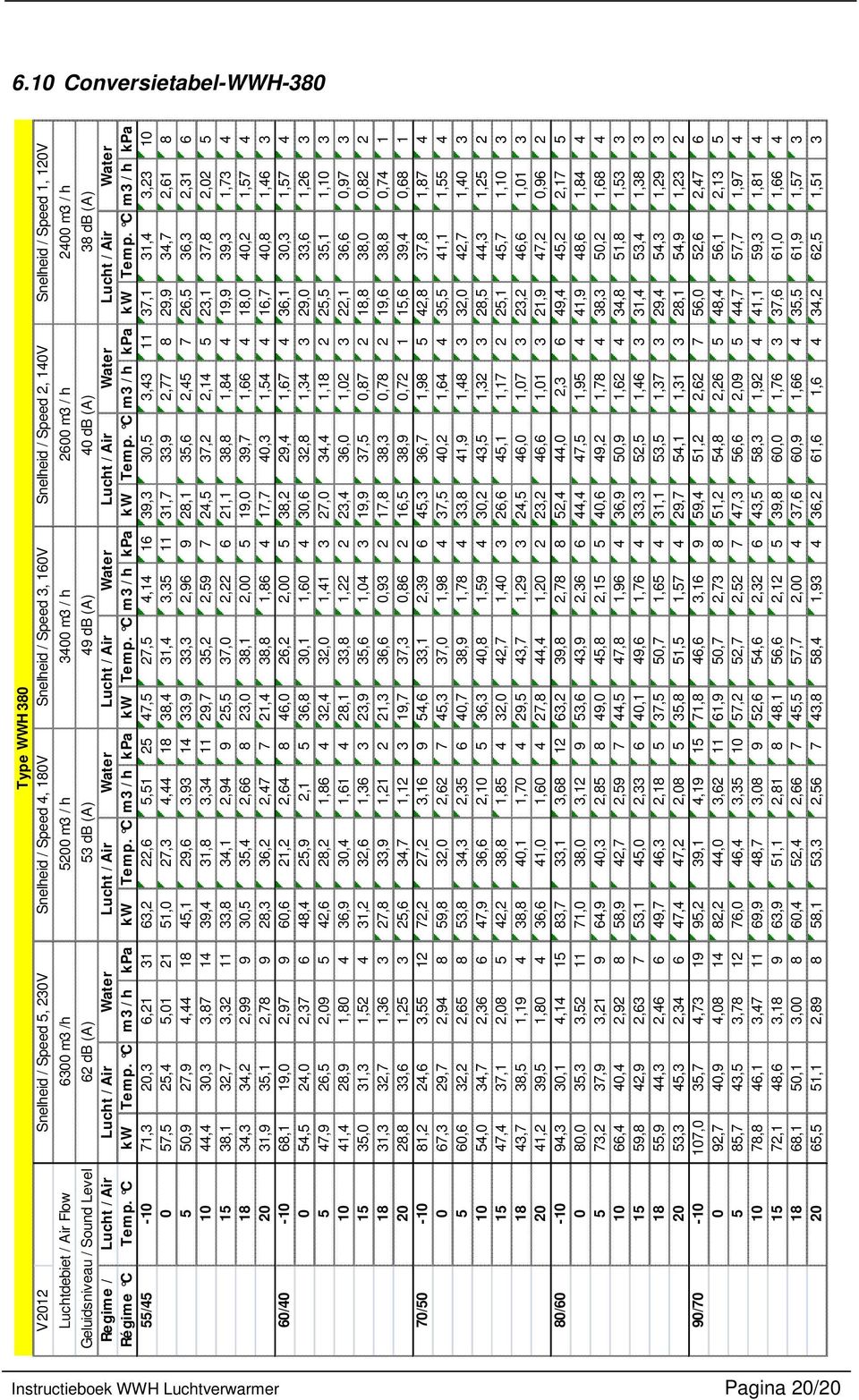 Water Lucht / Air Water 38 db (A) Lucht / Air Water Régime C Temp. C kw Temp. C m3 / h kpa kw Temp.