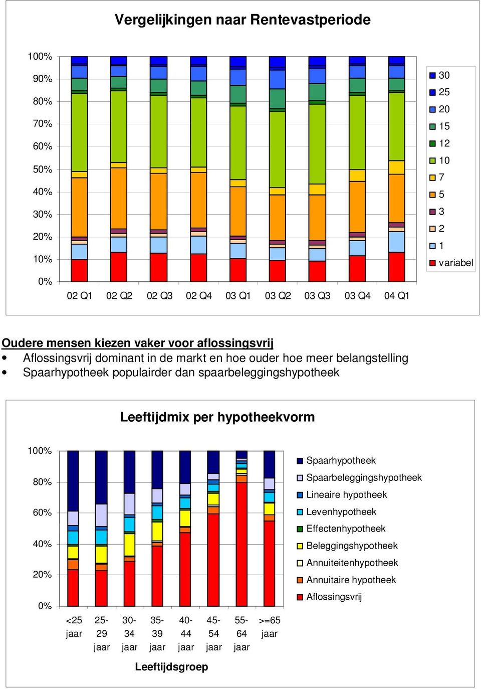 spaarbeleggingshypotheek Leeftijdmix per hypotheekvorm 1% Spaarhypotheek 80% Spaarbeleggingshypotheek Lineaire hypotheek 60% Levenhypotheek