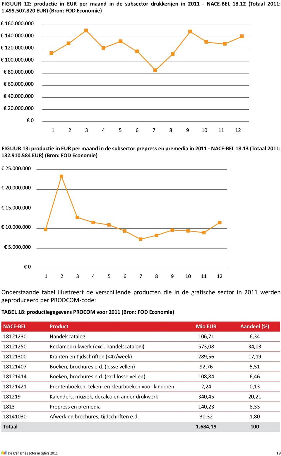 584 EUR) (Bron: FOD Economie) Onderstaande tabel illustreert de verschillende producten die in de grafische sector in 2011 werden geproduceerd per PRODCOM-code: Tabel 18: productiegegevens PROCOM