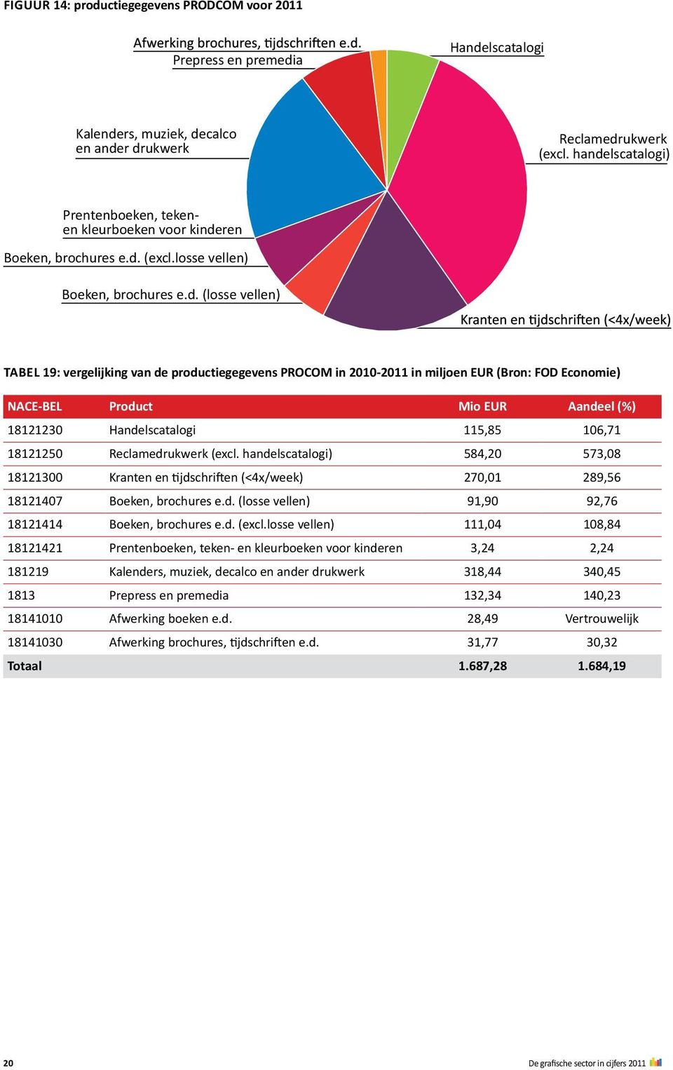 PROCOM in 2010-2011 in miljoen EUR (Bron: FOD Economie) NACE-BEL Product Mio EUR Aandeel (%) 18121230 Handelscatalogi 115,85 106,71 18121250 Reclamedrukwerk (excl.