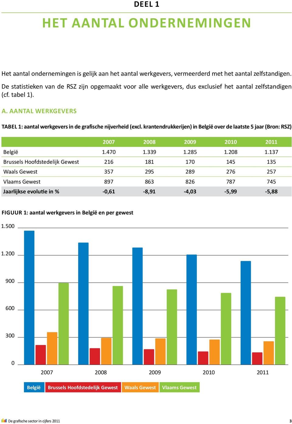 krantendrukkerijen) in België over de laatste 5 jaar (Bron: RSZ) 2007 2008 2009 2010 2011 België 1.470 1.339 1.285 1.208 1.