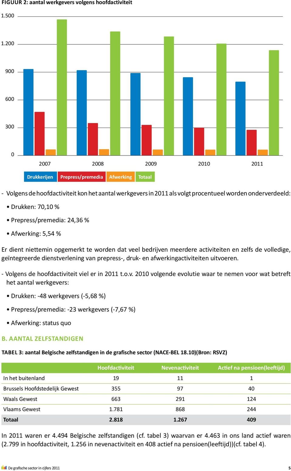 Drukken: 70,10 % Prepress/premedia: 24,36 % Afwerking: 5,54 % Er dient niettemin opgemerkt te worden dat veel bedrijven meerdere activiteiten en zelfs de volledige, geïntegreerde dienstverlening van