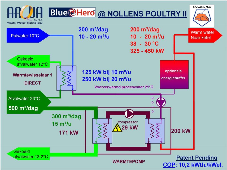 proceswater 21 C optionele energiebuffer Warm water Naar ketel Afvalwater 23 C 500 m³/dag 300 m³/dag