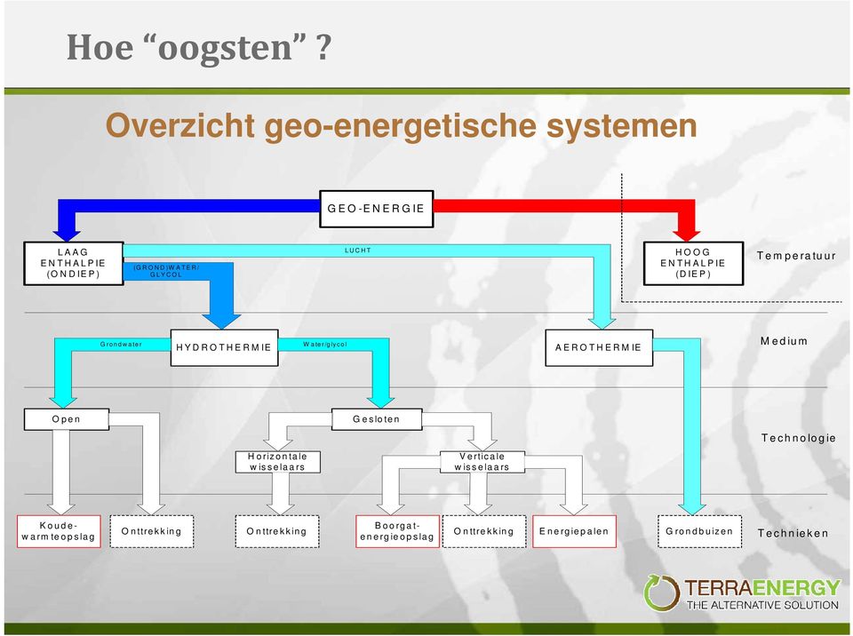 LUCHT HOOG ENTHALPIE (DIEP) Temperatuur Grondwater HYDROTHERMIE W ater/glycol AEROTHERMIE Medium