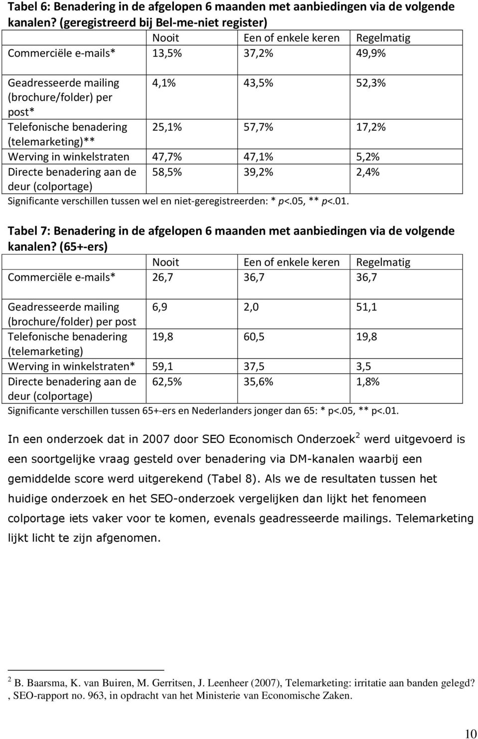 benadering 25,1% 57,7% 17,2% (telemarketing)** Werving in winkelstraten 47,7% 47,1% 5,2% Directe benadering aan de 58,5% 39,2% 2,4% deur (colportage) Significante verschillen tussen wel en