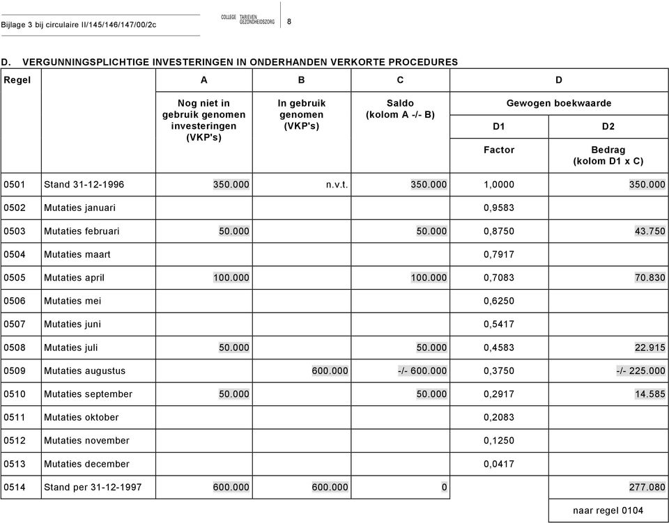 750 0504 Mutaties maart 0,7917 0505 Mutaties april 100.000 100.000 0,7083 70.830 0506 Mutaties mei 0,6250 0507 Mutaties juni 0,5417 0508 Mutaties juli 50.000 50.000 0,4583 22.