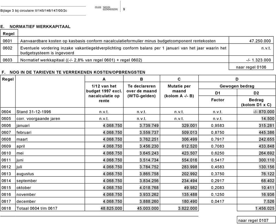 323.000 naar regel 0106 F. NOG IN DE TARIEVEN TE VERREKENEN KOSTEN/OPBRENGSTEN A B C D 1/12 van het Te declareren Mutatie per Gewogen bedrag budget 1997 excl.