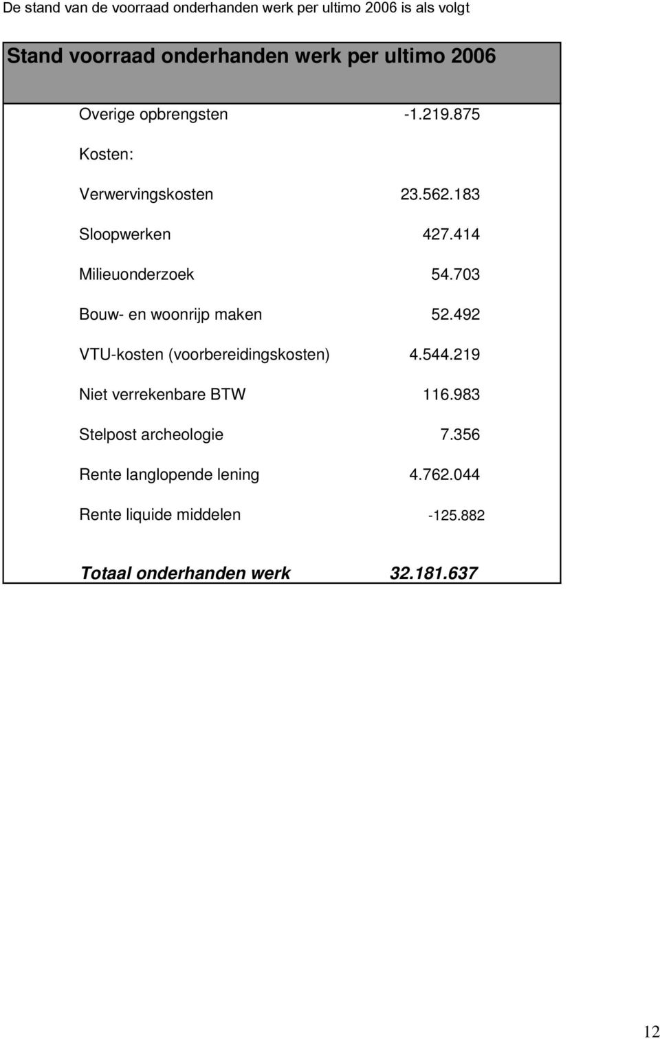 703 Bouw- en woonrijp maken 52.492 VTU-kosten (voorbereidingskosten) 4.544.219 Niet verrekenbare BTW 116.