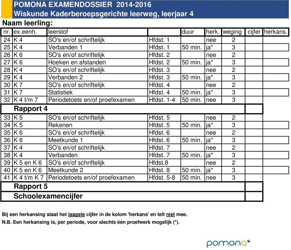 4 nee 2 31 K 7 Statistiek Hfdst. 4 50 min. ja* 3 32 K 4 t/m 7 Periodetoets en/of proefexamen Hfdst. 1-4 50 min. nee 3 33 K 5 SO's en/of schriftelijk Hfdst. 5 nee 2 34 K 5 Rekenen Hfdst. 5 50 min.