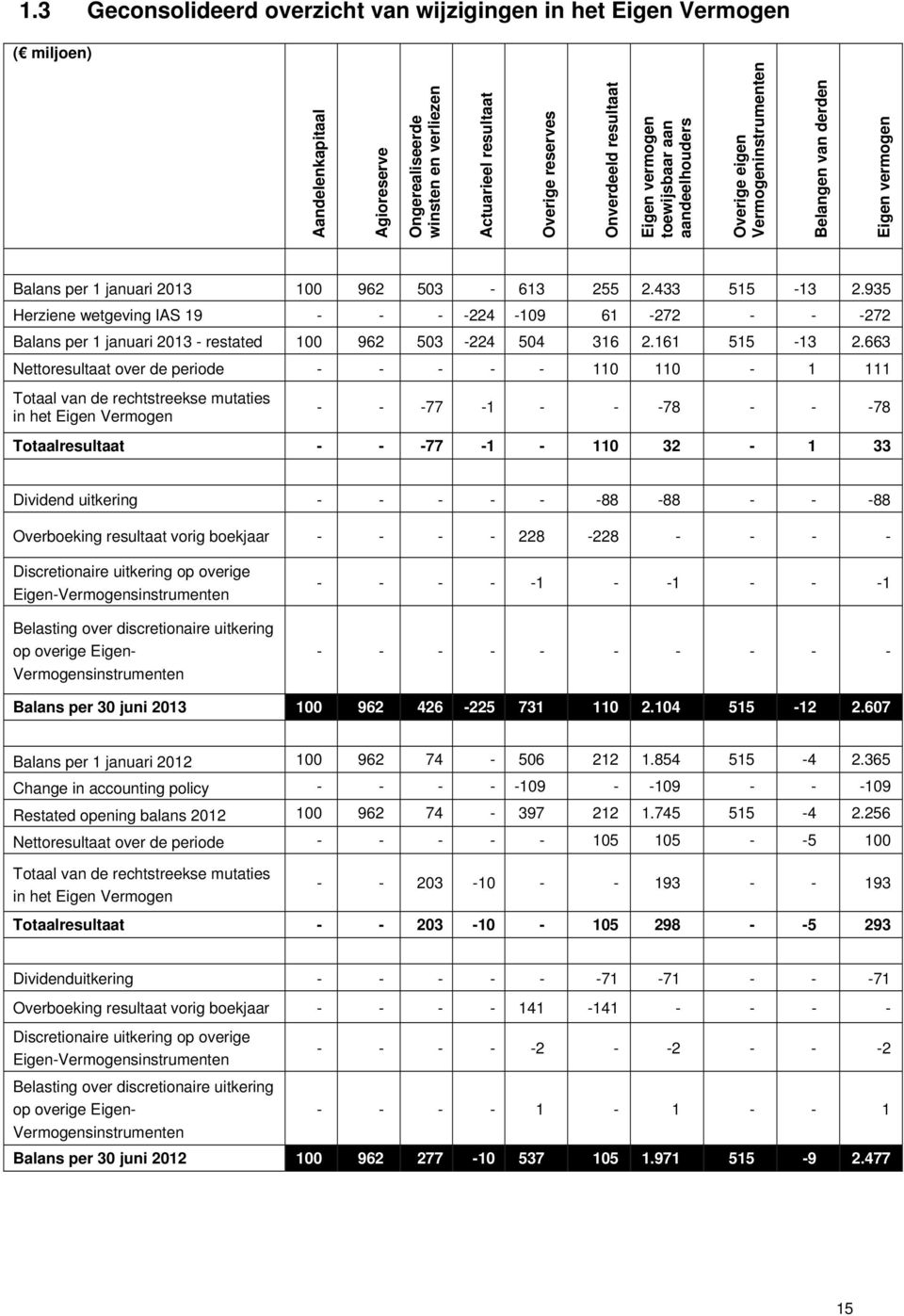 935 Herziene wetgeving IAS 19 - - - -224-109 61-272 - - -272 Balans per 1 januari 2013 - restated 100 962 503-224 504 316 2.161 515-13 2.