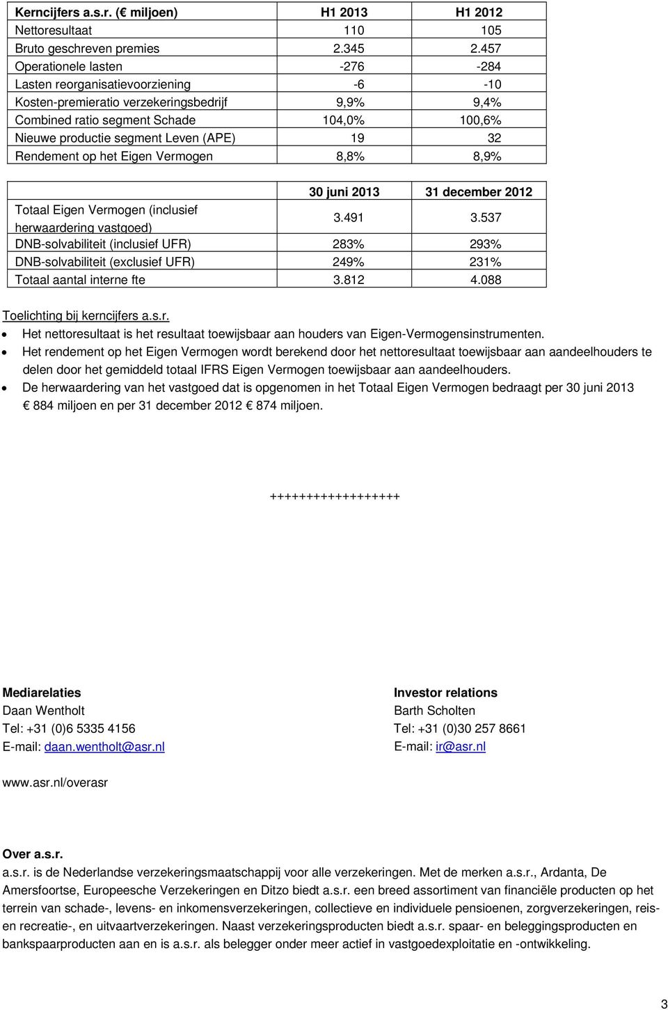 (APE) 19 32 Rendement op het Eigen Vermogen 8,8% 8,9% 30 juni 2013 31 december 2012 Totaal Eigen Vermogen (inclusief herwaardering vastgoed) 3.491 3.