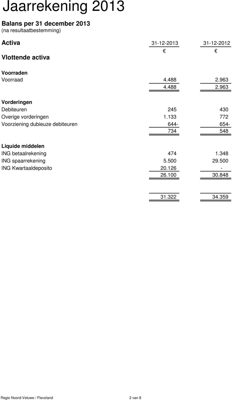 133 772 Voorziening dubieuze debiteuren 644-654- 734 548 Liquide middelen ING betaalrekening 474 1.