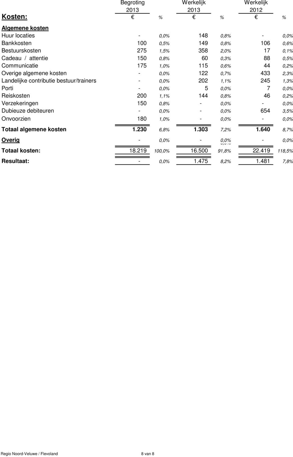 Porti - 0,0% 5 0,0% 7 0,0% Reiskosten 200 1,1% 144 0,8% 46 0,2% Verzekeringen 150 0,8% - 0,0% - 0,0% Dubieuze debiteuren - 0,0% - 0,0% 654 3,5% Onvoorzien 180 1,0% - 0,0% - 0,0% Totaal algemene