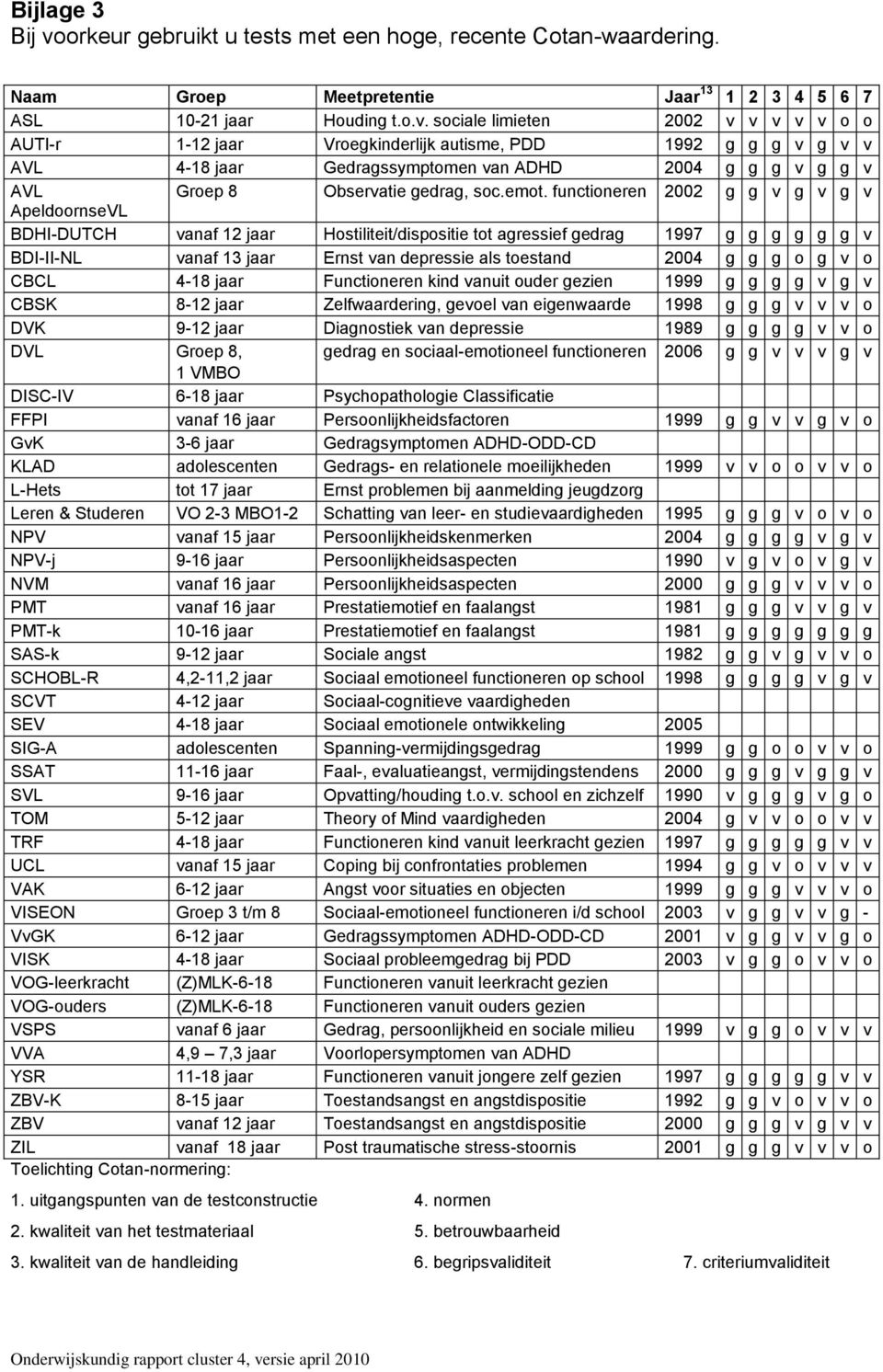 sociale limieten 2002 v v v v v o o AUTI-r 1-12 jaar Vroegkinderlijk autisme, PDD 1992 g g g v g v v AVL 4-18 jaar Gedragssymptomen van ADHD 2004 g g g v g g v AVL Groep 8 Observatie gedrag, soc.emot.