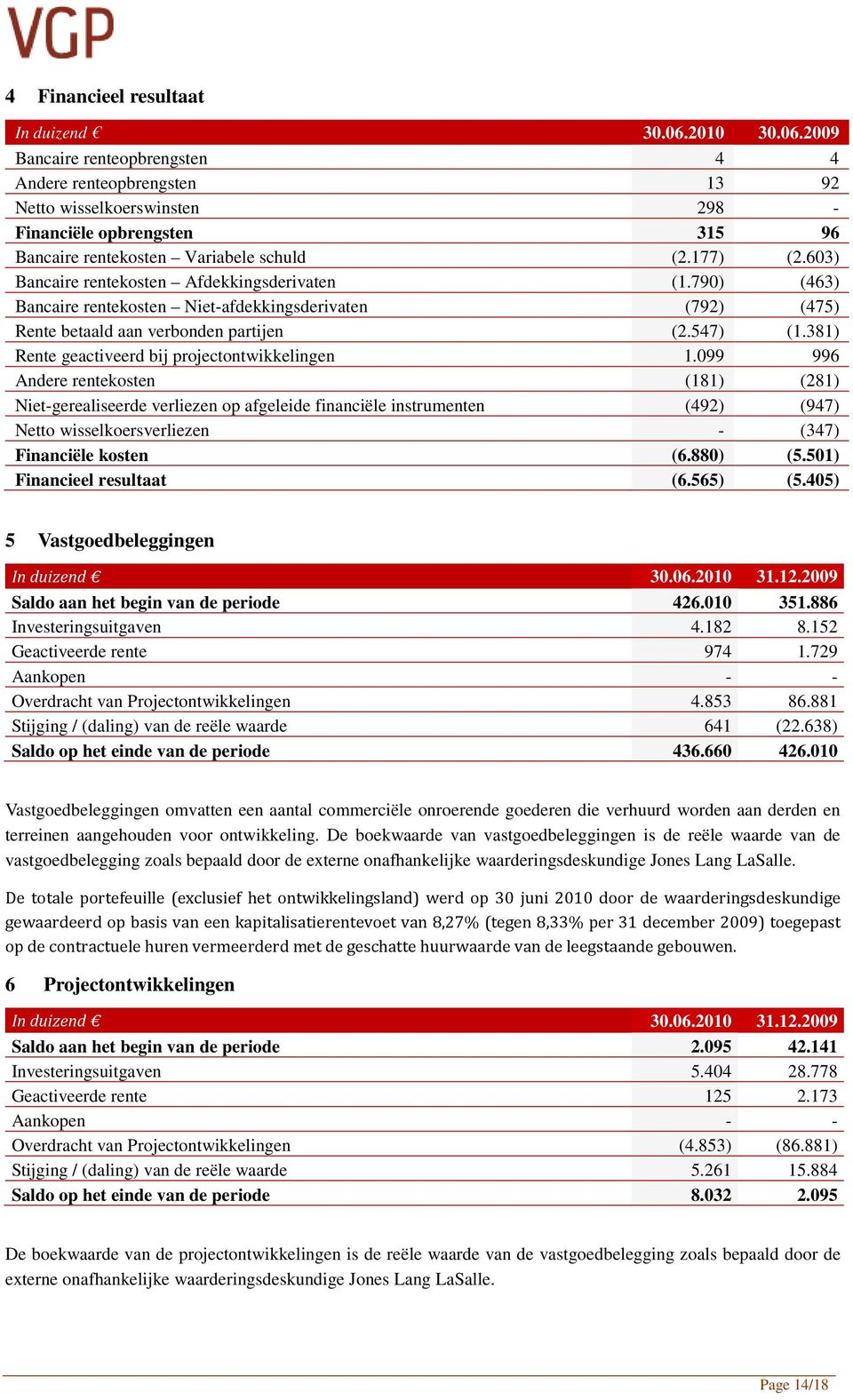 603) Bancaire rentekosten Afdekkingsderivaten (1.790) (463) Bancaire rentekosten Niet-afdekkingsderivaten (792) (475) Rente betaald aan verbonden partijen (2.547) (1.