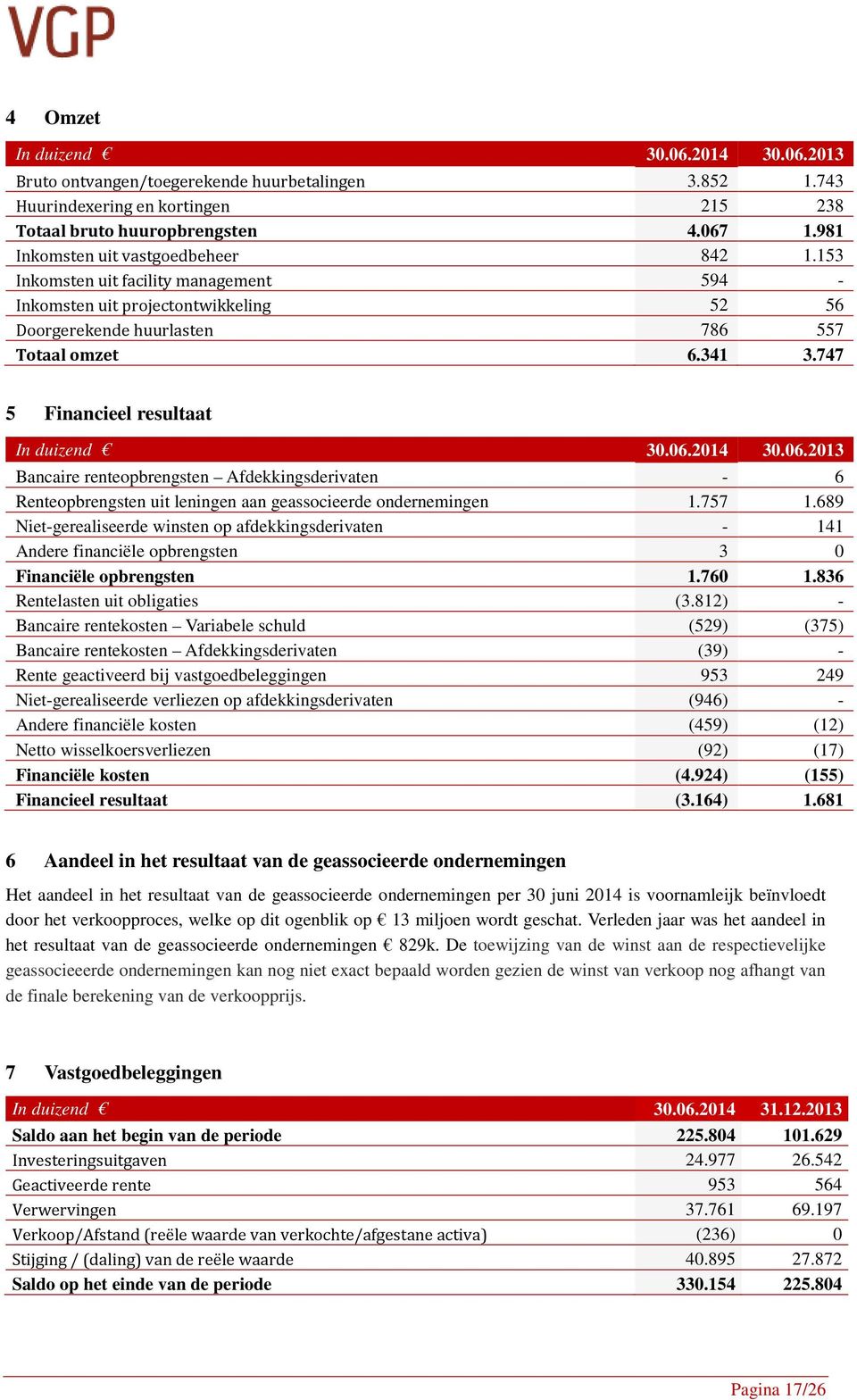 747 5 Financieel resultaat In duizend 30.06.2014 30.06.2013 Bancaire renteopbrengsten Afdekkingsderivaten - 6 Renteopbrengsten uit leningen aan geassocieerde ondernemingen 1.757 1.