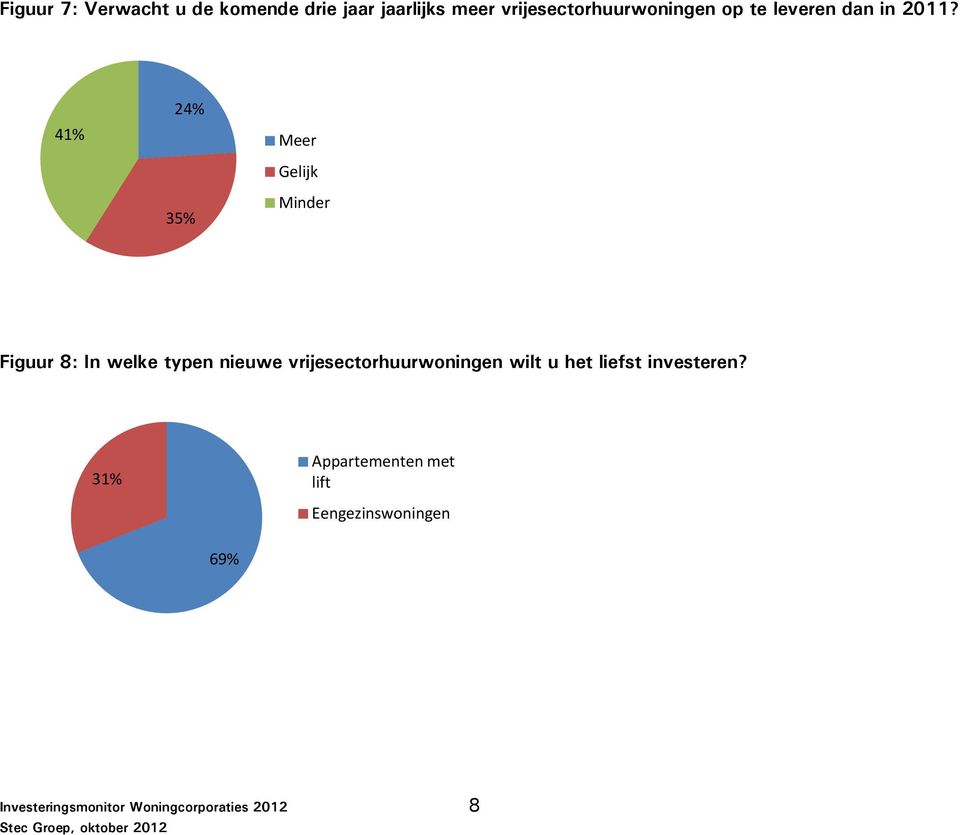 24% 41% Meer Gelijk 35% Minder Figuur 8: In welke typen nieuwe