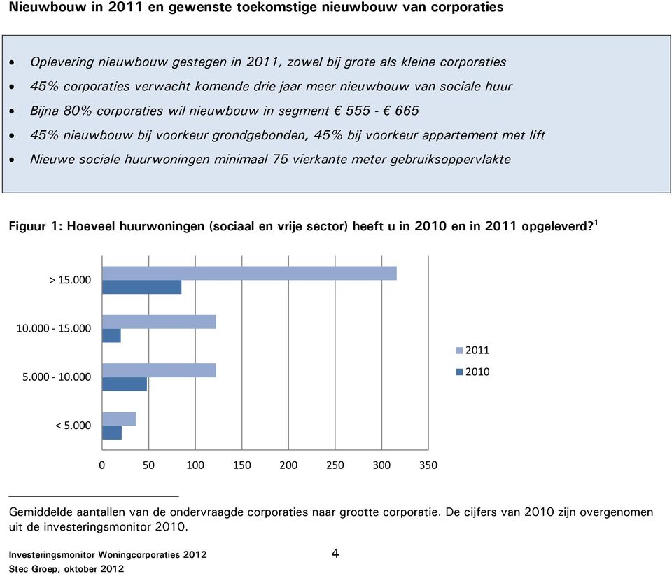 75 vierkante meter gebruiksoppervlakte Figuur 1: Hoeveel huurwoningen (sociaal en vrije sector) heeft u in 2010 en in 2011 opgeleverd? 1 > 15.000 10.000 15.000 2011 5.000 10.000 2010 < 5.