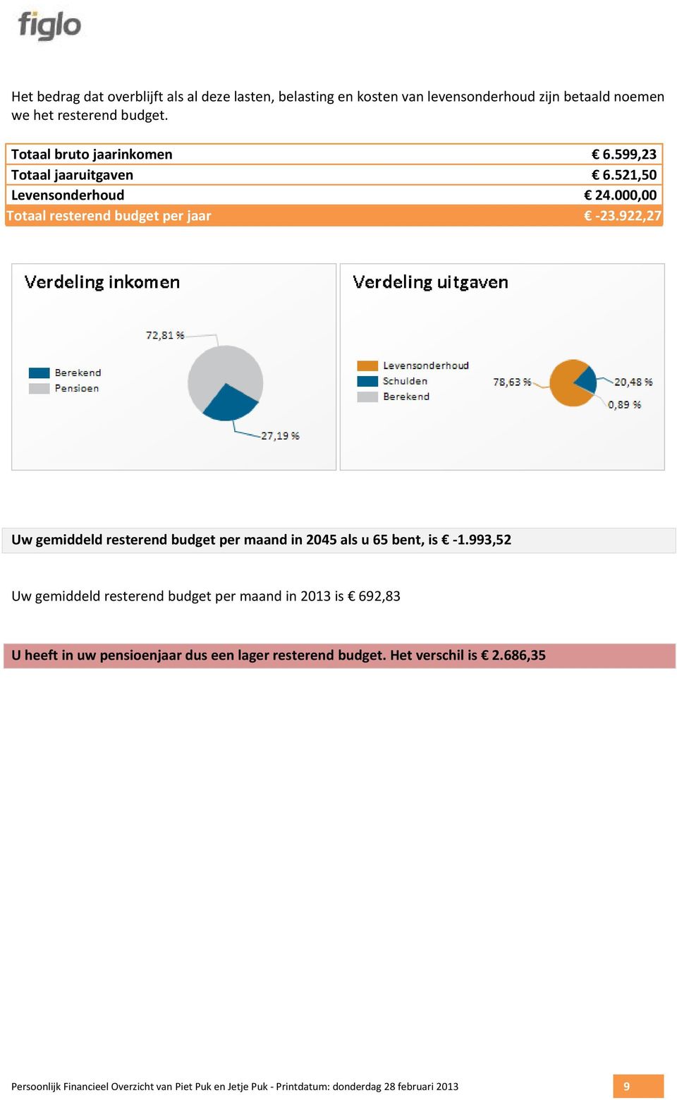 922,27 Uwgemiddeldresterendbudgetpermaandin2045alsu65bent,is 1.