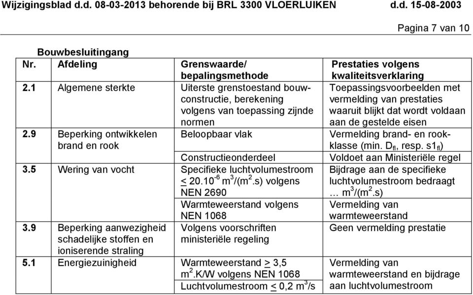 9 Beperking aanwezigheid schadelijke stoffen en ioniserende straling NEN 1068 Volgens voorschriften ministeriële regeling 5.1 Energiezuinigheid Warmteweerstand > 3,5 m 2.