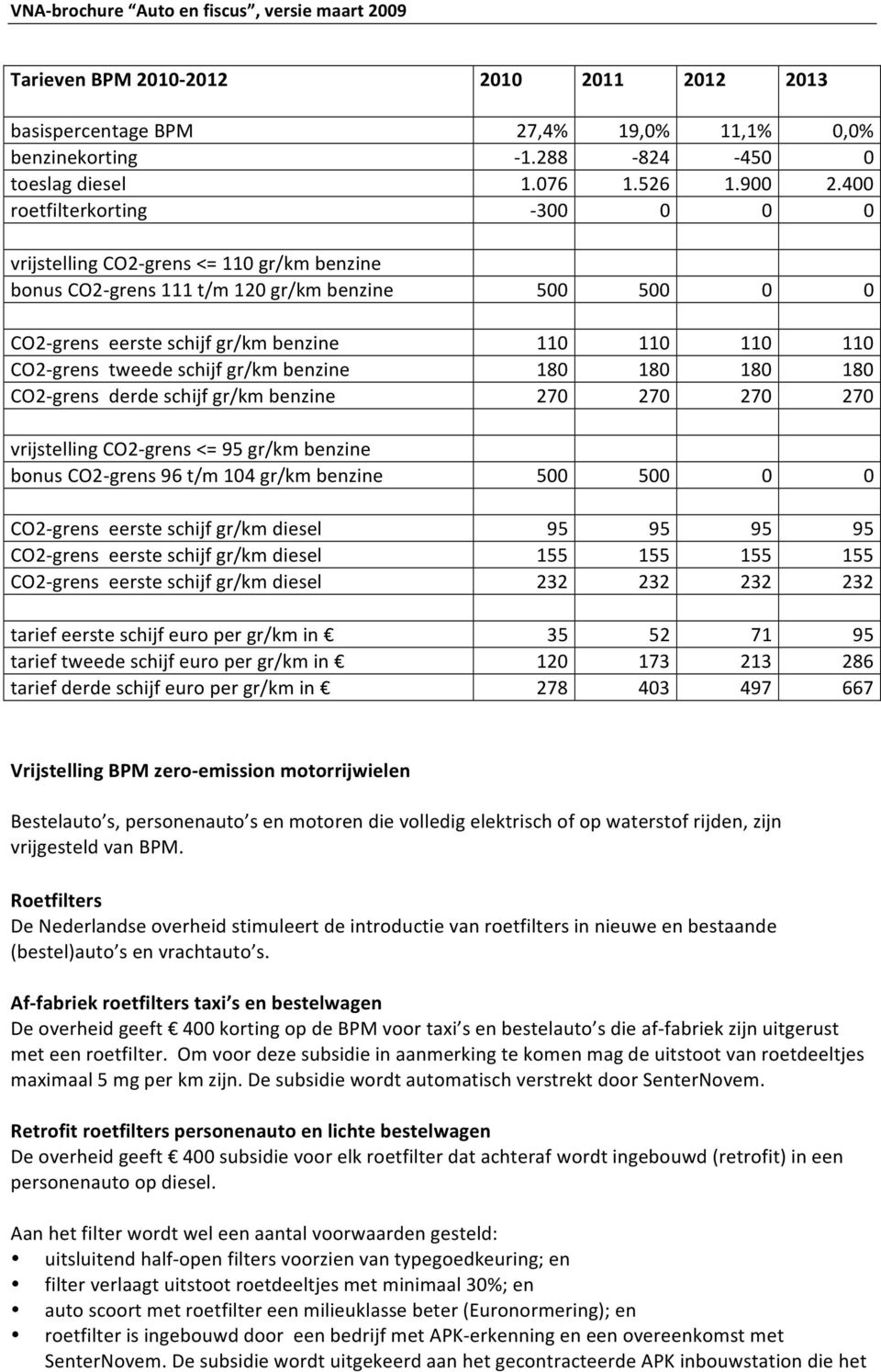 grenstweedeschijfgr/kmbenzine 180 180 180 180 CO2 grensderdeschijfgr/kmbenzine 270 270 270 270 vrijstellingco2 grens<=95gr/kmbenzine bonusco2 grens96t/m104gr/kmbenzine 500 500 0 0 CO2