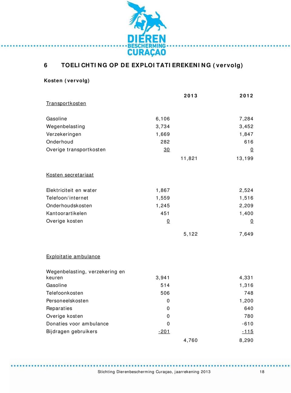 Kantoorartikelen 451 1,400 Overige kosten 0 0 5,122 7,649 Exploitatie ambulance Wegenbelasting, verzekering en keuren 3,941 4,331 Gasoline 514 1,316 Telefoonkosten 506 748