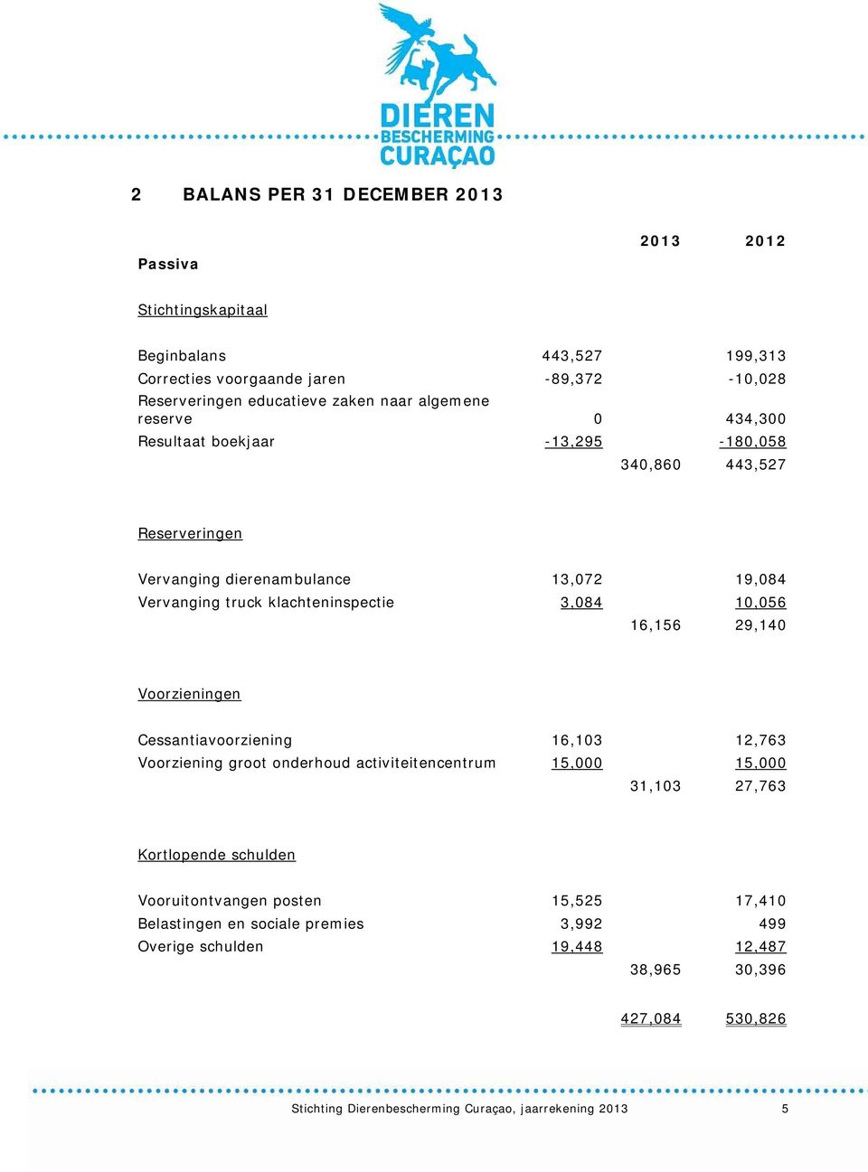 16,156 29,140 Voorzieningen Cessantiavoorziening 16,103 12,763 Voorziening groot onderhoud activiteitencentrum 15,000 15,000 31,103 27,763 Kortlopende schulden