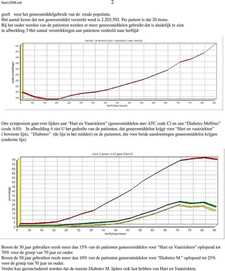 gaat over lijders aan Hart en Vaatziekten (geneesmiddelen mer ATC code C) en aan Diabetes Mellitus (code A10) In afbeelding 4 ziet U het gedeelte van de patienten, dat geneesmiddelen krijgt voor Hart