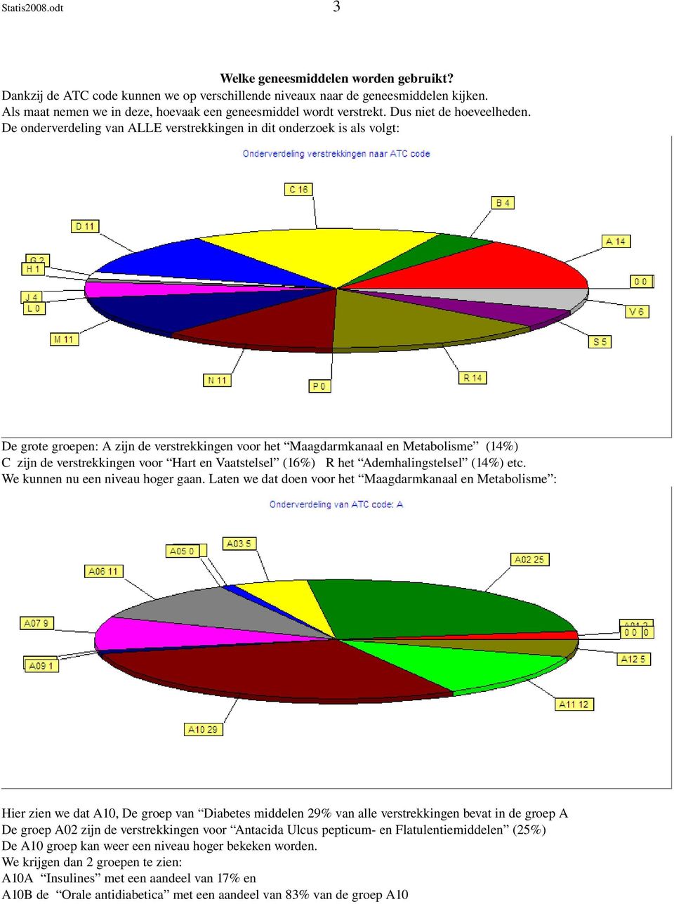 De onderverdeling van ALLE verstrekkingen in dit onderzoek is als volgt: De grote groepen: A zijn de verstrekkingen voor het Maagdarmkanaal en Metabolisme (14%) C zijn de verstrekkingen voor Hart en