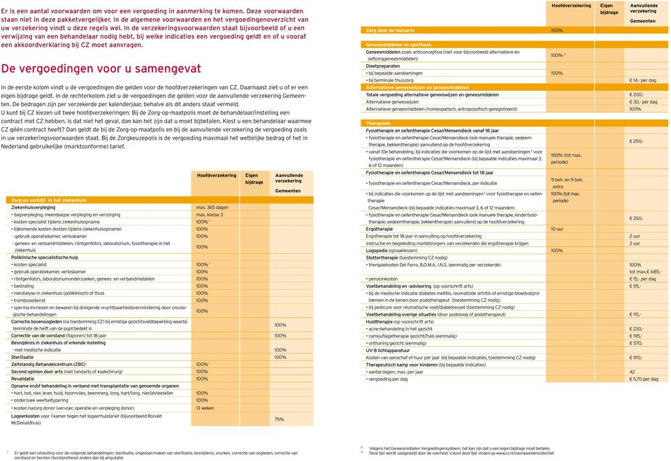 In de svoorwaarden staat bijvoorbeeld of u een verwijzing van een behandelaar nodig hebt, bij welke indicaties een vergoeding geldt en of u vooraf een akkoordverklaring bij CZ moet aanvragen.