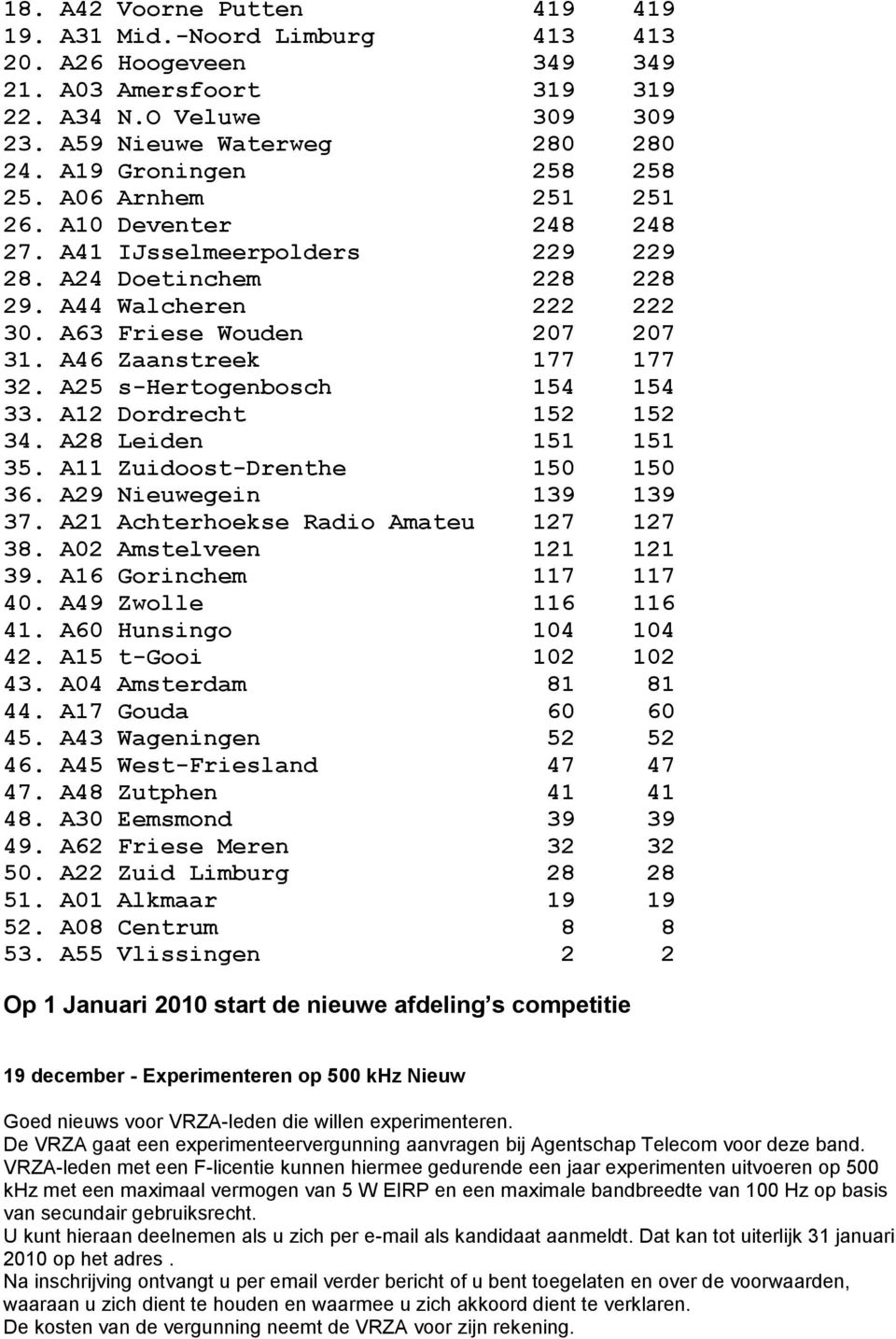 A46 Zaanstreek 177 177 32. A25 s-hertogenbosch 154 154 33. A12 Dordrecht 152 152 34. A28 Leiden 151 151 35. A11 Zuidoost-Drenthe 150 150 36. A29 Nieuwegein 139 139 37.