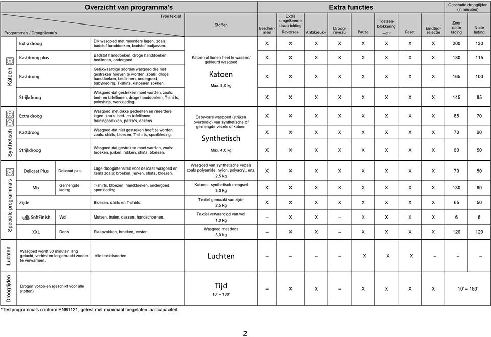 X X X X X X X X 200 130 Katoen W Kastdroog plus Kastdroog Badstof handdoeken, droge handdoeken, bedlinnen, ondergoed Gelijkwaardige soorten wasgoed die niet gestreken hoeven te worden, zoals: droge