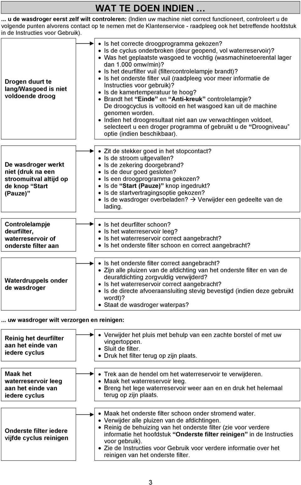 betreffende hoofdstuk in de Instructies voor Gebruik). Drogen duurt te lang/wasgoed is niet voldoende droog Is het correcte droogprogramma gekozen?