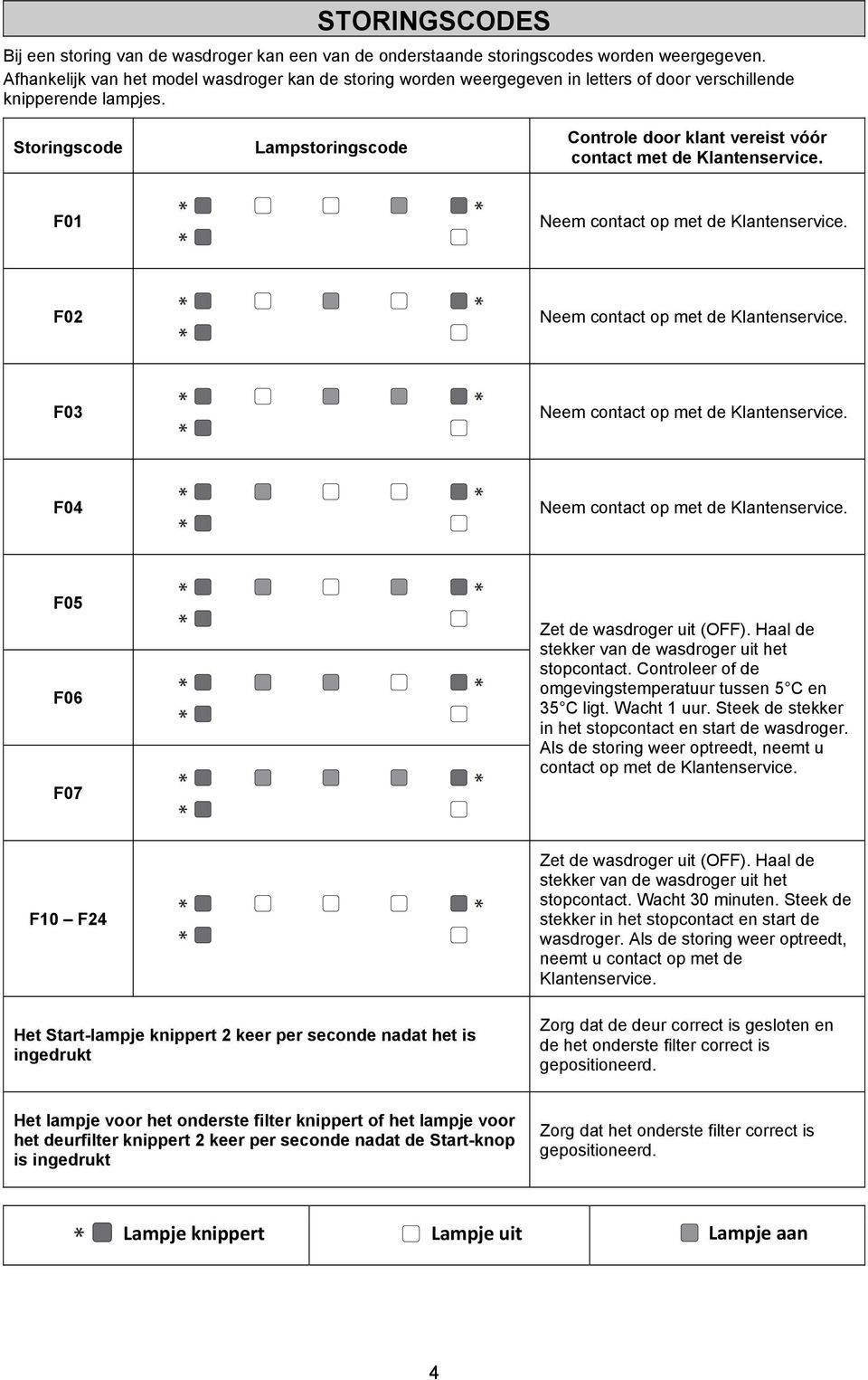 Storingscode Lampstoringscode Controle door klant vereist vóór contact met de Klantenservice. F01 F02 F03 F04 F05 F06 F07 Zet de wasdroger uit (OFF).