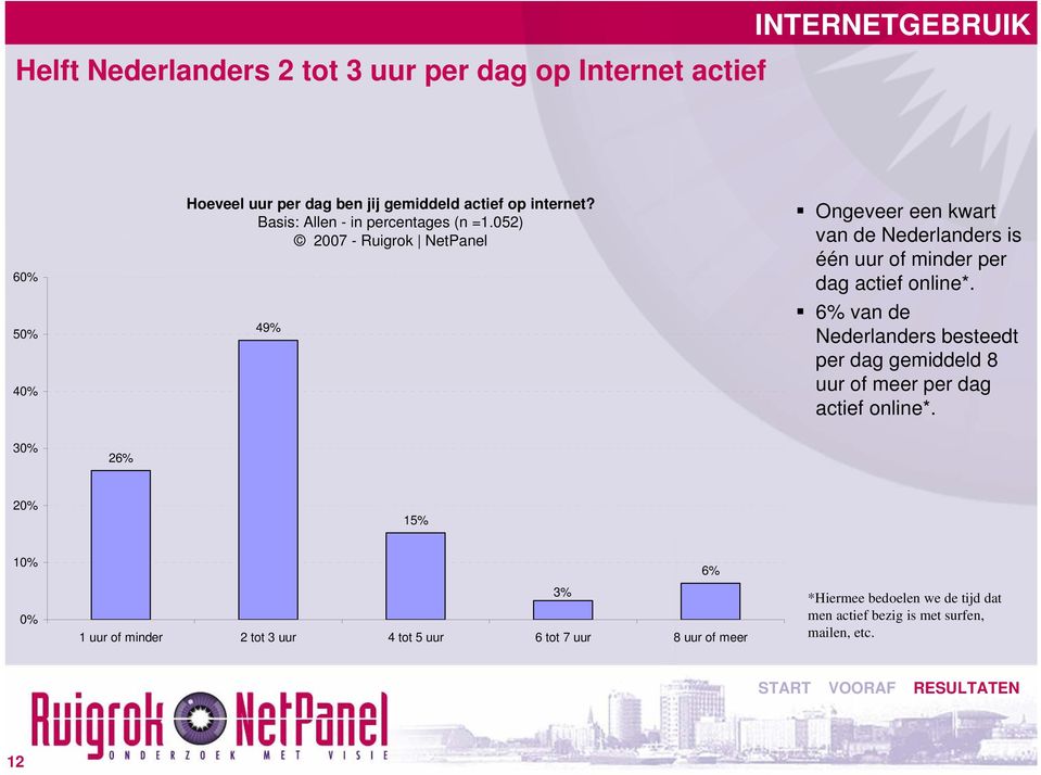 052) 49% Ongeveer een kwart van de Nederlanders is één uur of minder per dag actief online*.