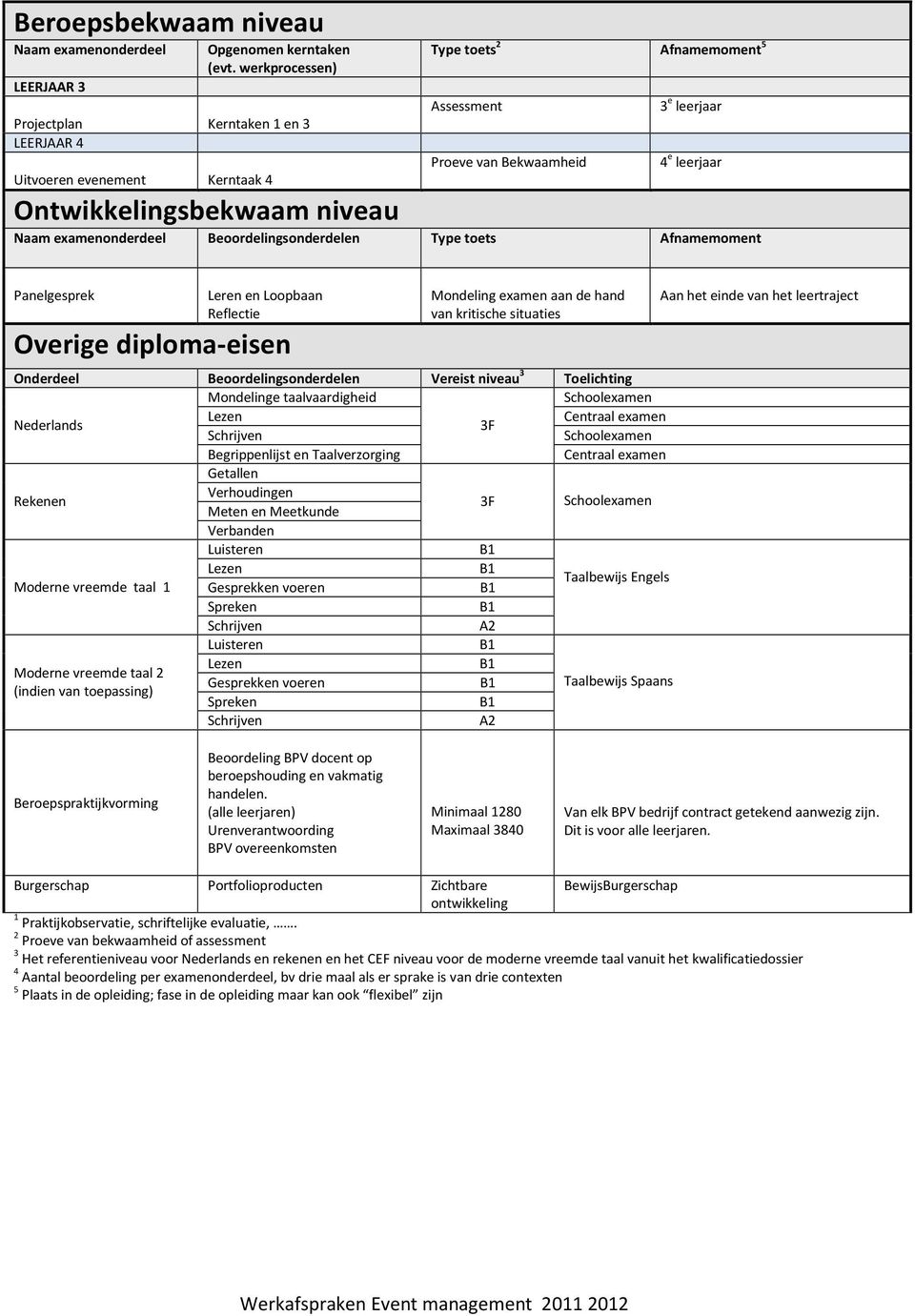 niveau Naam examenonderdeel Beoordelingsonderdelen Type toets Afnamemoment Panelgesprek Leren en Loopbaan Reflectie Overige diploma-eisen Mondeling examen aan de hand van kritische situaties