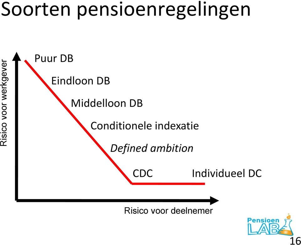 Middelloon DB Conditionele indexatie
