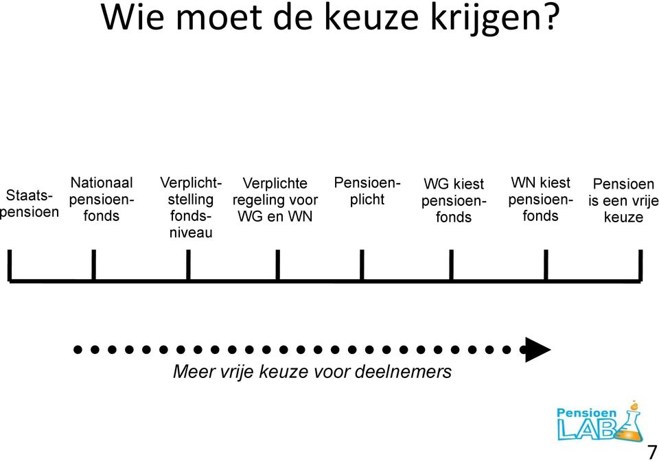 fondsniveau Verplichte regeling voor WG en WN Nationaal