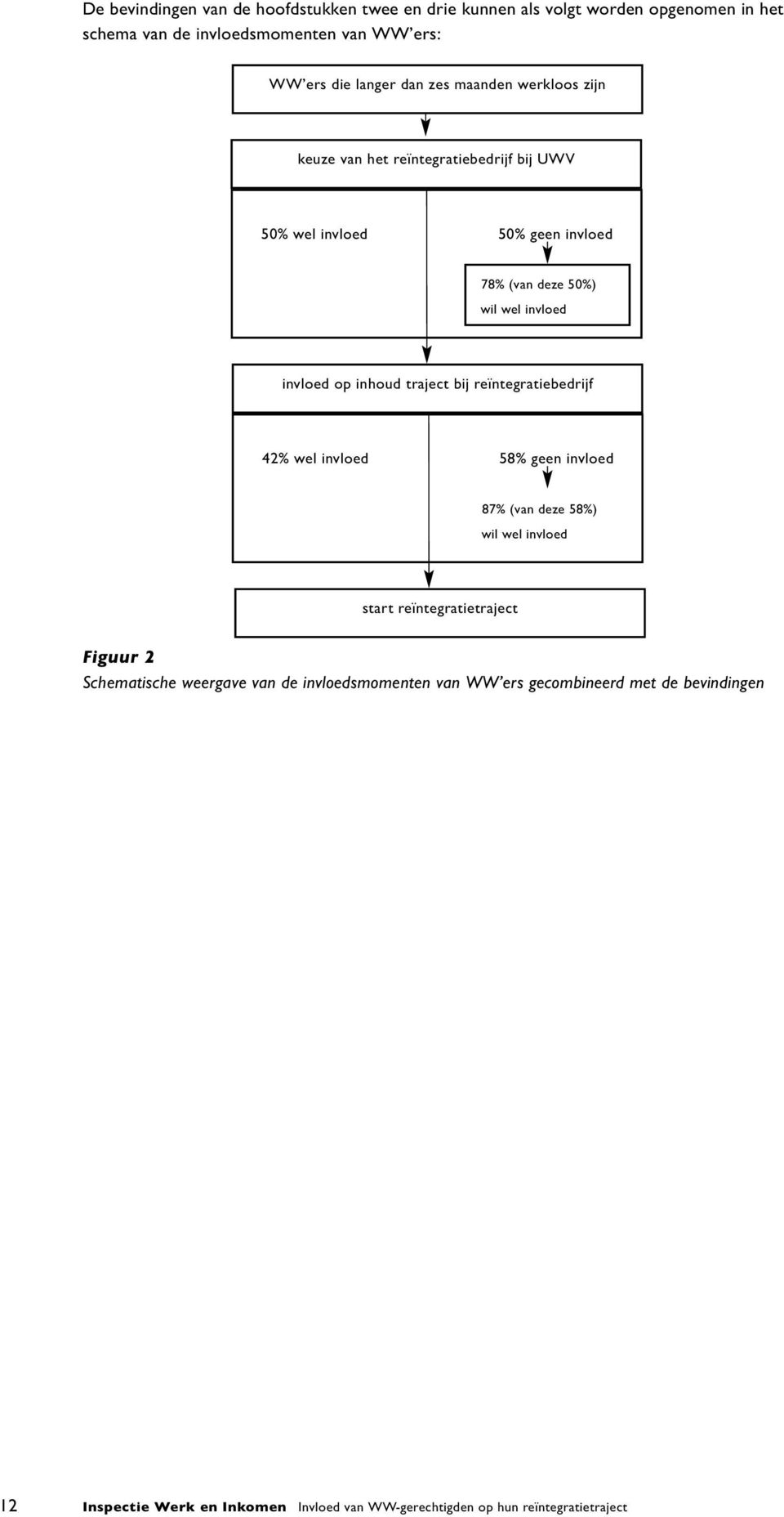 traject bij reïntegratiebedrijf 42% wel invloed 58% geen invloed 87% (van deze 58%) wil wel invloed start reïntegratietraject Figuur 2 Schematische