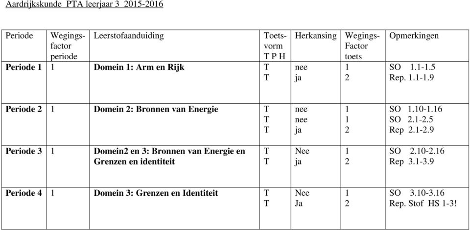 0-.6 SO.-.5 Rep.-.9 eriode 3 Domein en 3: Bronnen van Energie en Grenzen en identiteit ee ja SO.