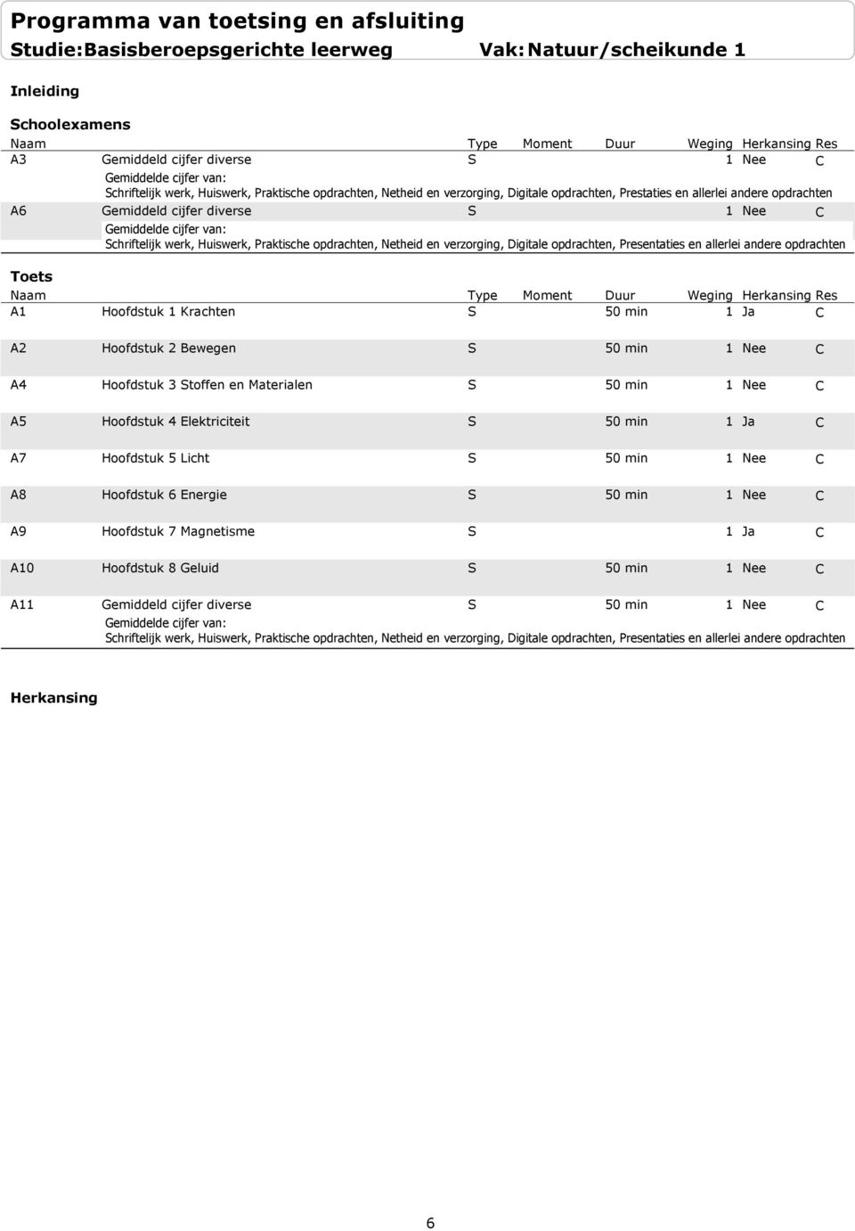 opdrachten, Presentaties en allerlei andere opdrachten Toets 1 Hoofdstuk 1 Krachten 1 Ja 2 Hoofdstuk 2 Bewegen 4 Hoofdstuk 3 toffen en Materialen 5 Hoofdstuk 4 Elektriciteit 1 Ja 7 Hoofdstuk 5 Licht